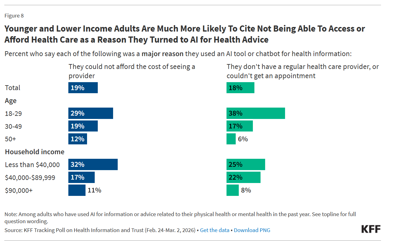 One in Three US Adults Have Already Used AI for Health Information