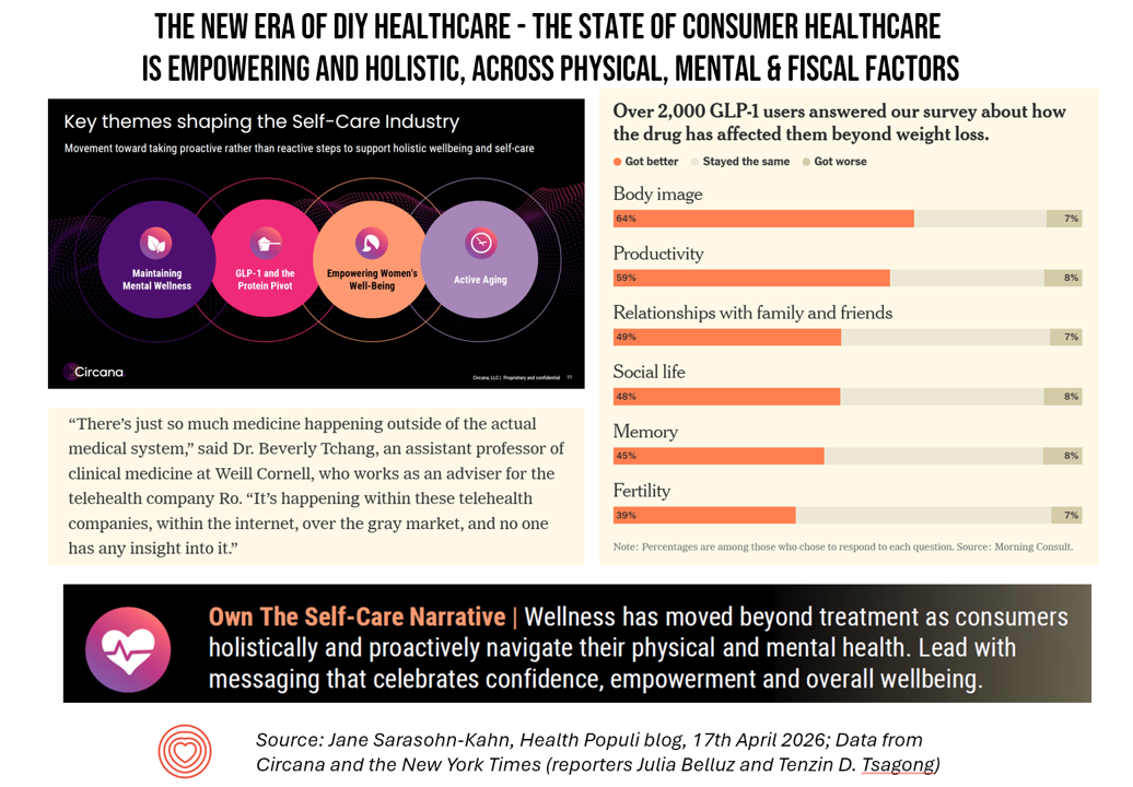 Consumers Spend More on DIY Healthcare Than Ever