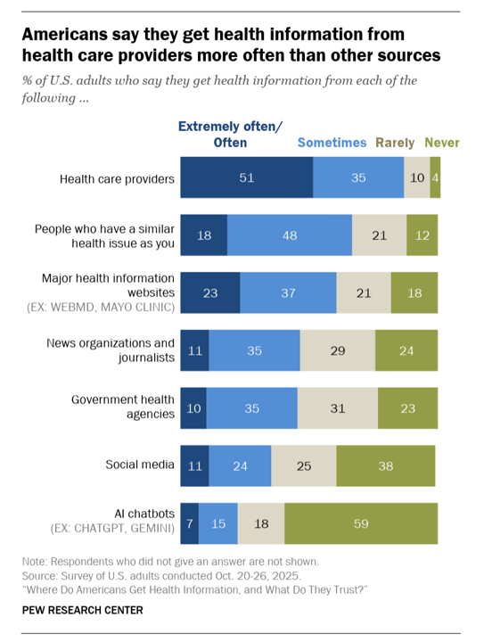 People Still Trust Their Doctor Over AI for Health Information
