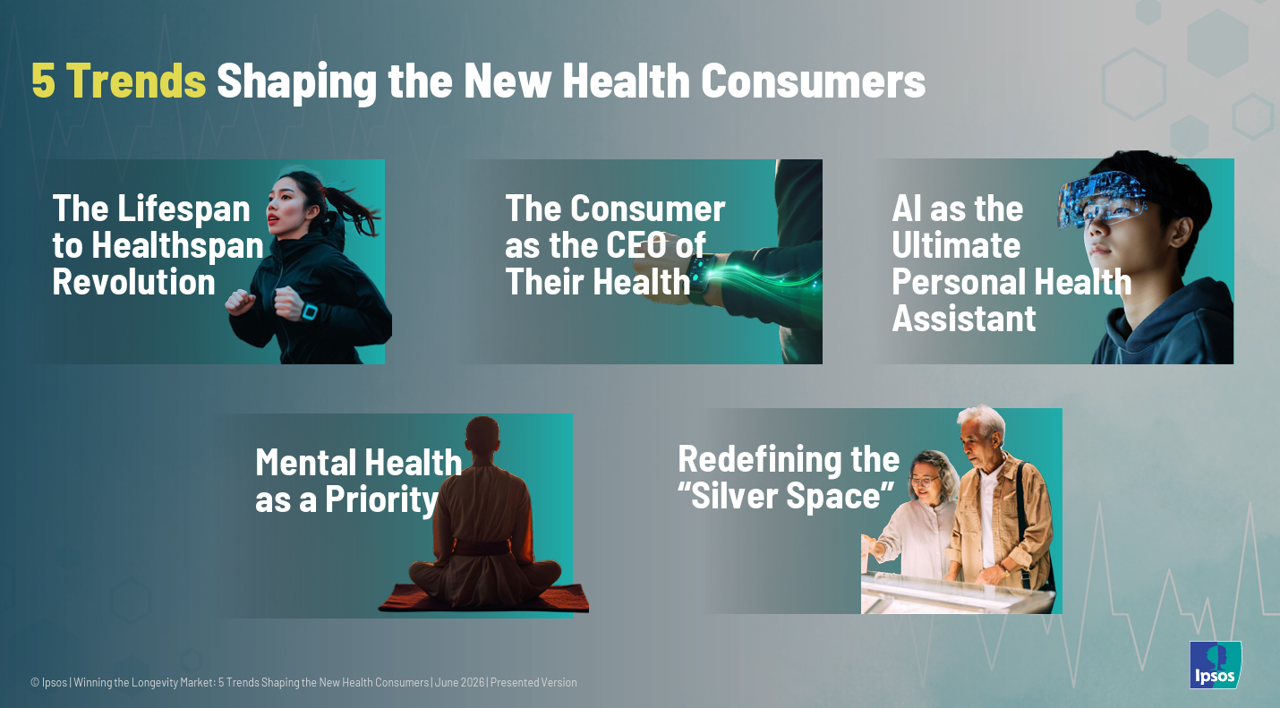 Consumers Are Shifting From Lifespan to Healthspan, Ipsos Finds
