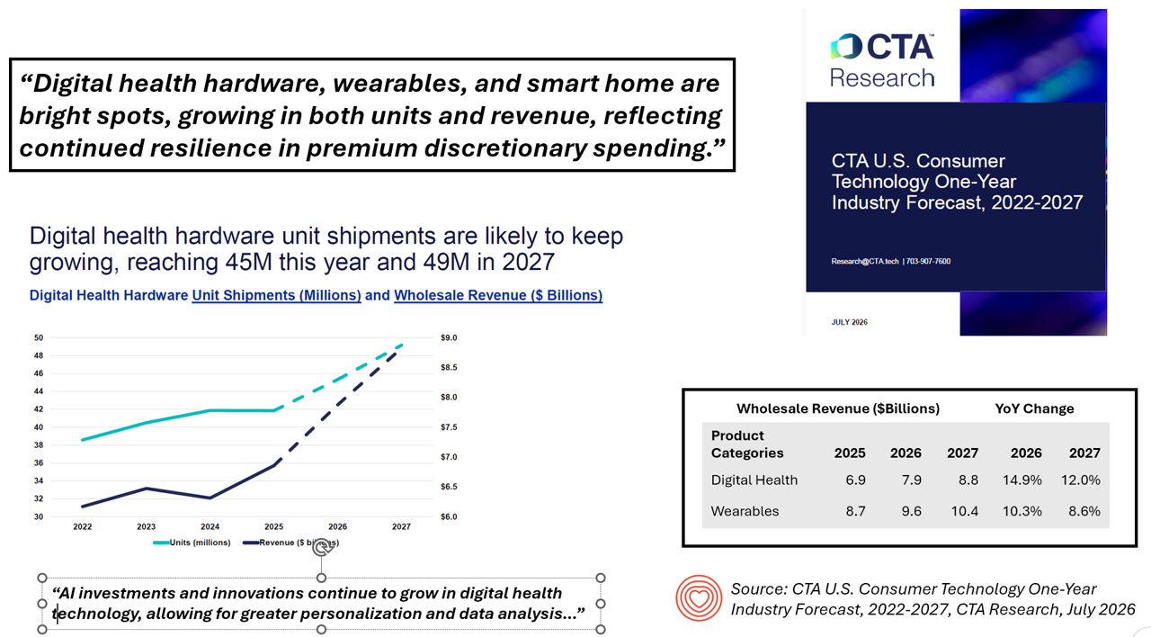 Wearables Tipped for Double-Digit Growth as Health-Driven Consumers Multiply