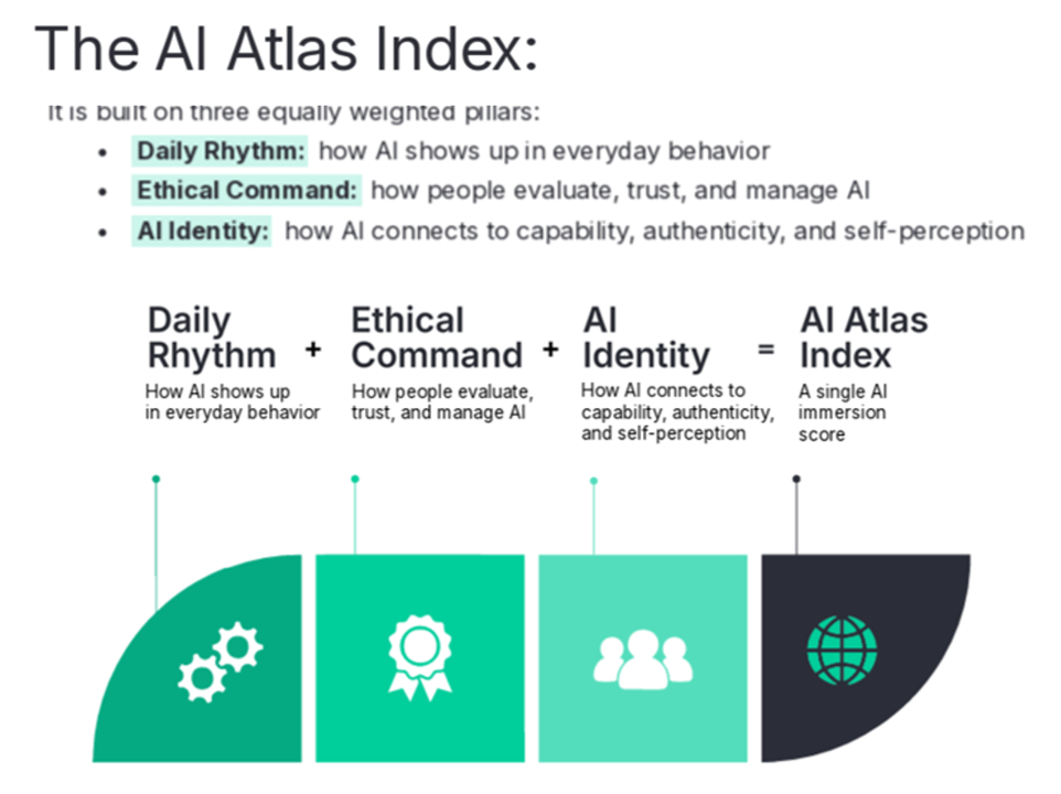 Harris Poll’s AI Atlas Segments Consumers by Trust and Health Use