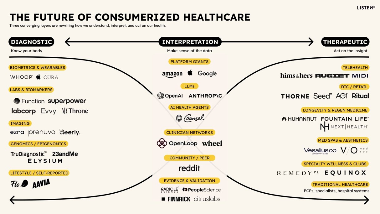 Listen Ventures Maps the Consumerised Healthcare Journey