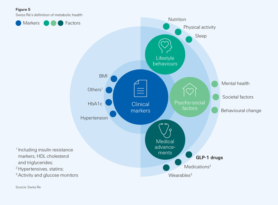 Swiss Re models a 6% life-expectancy lift from GLP-1s under optimistic uptake
